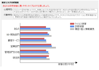 図2 IT被害リスク算出結果