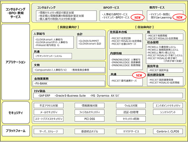 図. マイナンバー制度対応ソリューション体系図