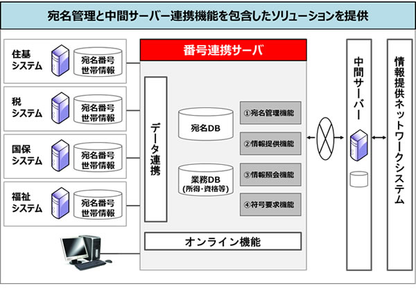 図. MICJET番号連携サーバ