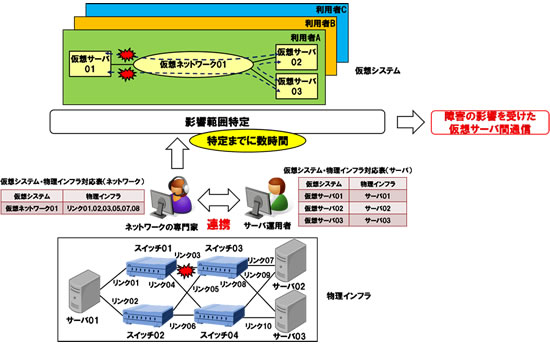 図1 ネットワーク障害発生時の影響範囲特定の課題