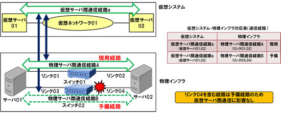 図3 ネットワーク冗長構成を考慮した影響範囲特定