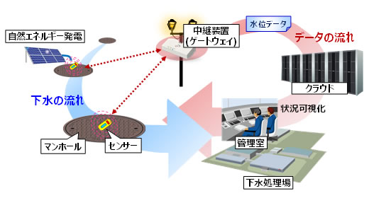 図1 ICTを活用したリアルタイムの下水道水位モニタリングシステムの例