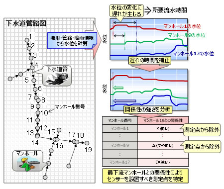 図2 下水の所要流水時間に基づくセンサー設置箇所の決定