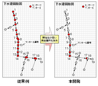 図3 従来例と本開発技術でのセンサー設置箇所の比較
