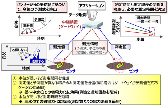 図4 状況を考慮したセンシング省電力制御技術