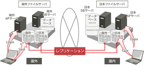 図2. 「PLEMIA Concurrent Design Manager」グローバル分散配置例