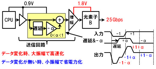 図3 開発した技術にて高速化と低消費電力化を両立