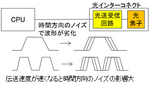 図1 時間方向のノイズ
