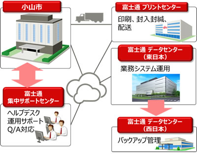 システムのイメージ