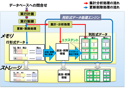 図 開発技術のアーキテクチャー