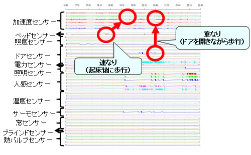 図2 連続する動作や同時発生する動作の抽出イメージ