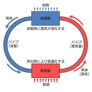 図1 ループヒートパイプの構成