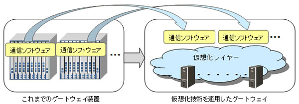 これまでのゲートウェイ装置（左）、仮想化技術を適用したゲートウェイ（右）