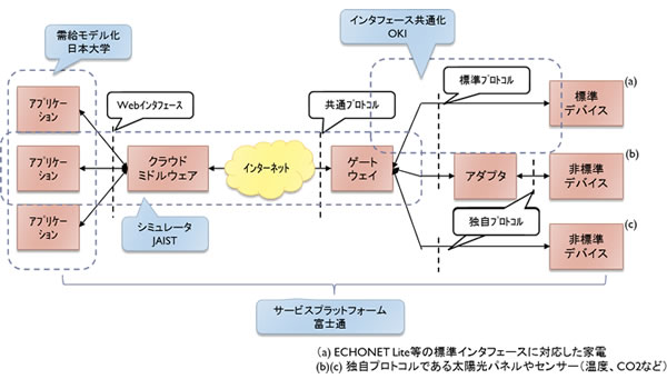 図2 実証実験の各社役割詳細イメージ