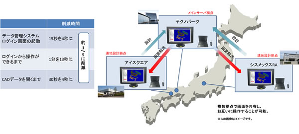 図. 「FTCP Remote Desktop」の活用イメージと、遠地設計拠点の操作削減時間表