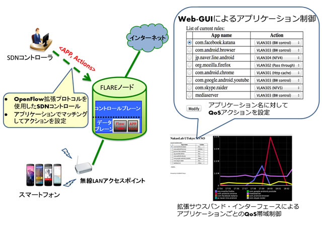 図3. アプリケーション特化QoS制御 概要図
