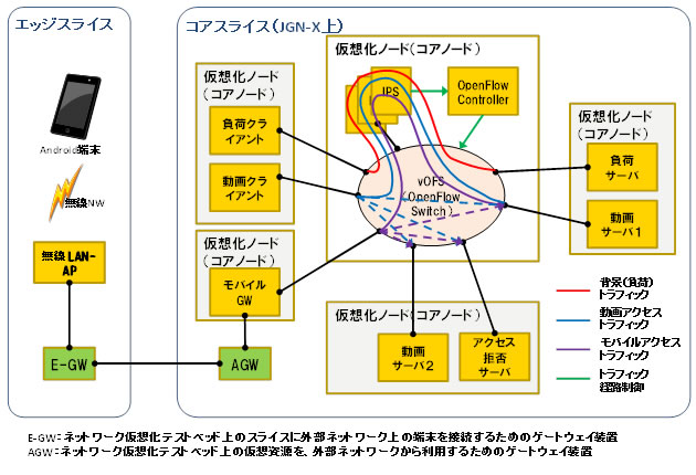 図5. スライス内でのIPSによる通信制御実験 概要図