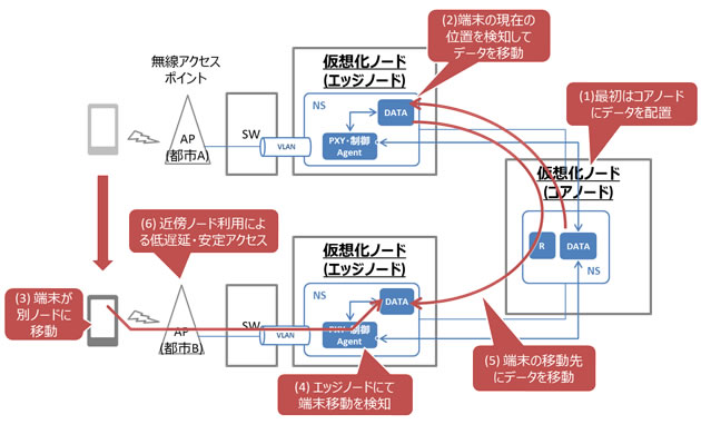 図6. ユーザ移動先を追随するデータ配置 概要図