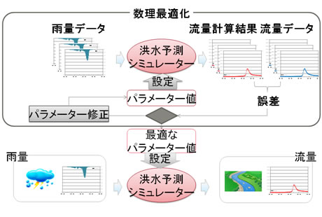 図1 数理最適化と流量の計算