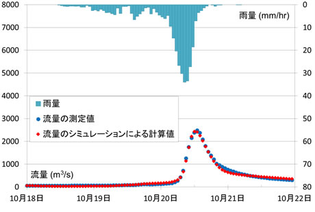 図2 河川の流量の測定値とシミュレーションによる計算値