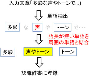 図2 音声認識辞書の自動生成