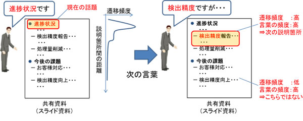 図3 説明順序の特徴と言葉の頻度を用いた説明箇所推定
