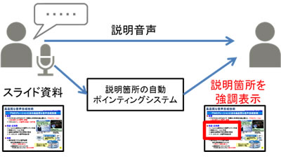 図4 遠隔会議における説明箇所の自動ポインティングシステム