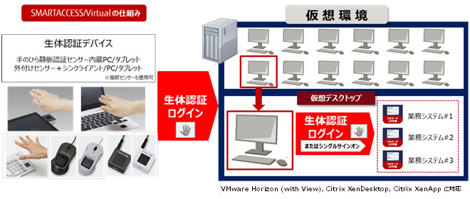 SMARTACCESS/Virtualの仕組み
