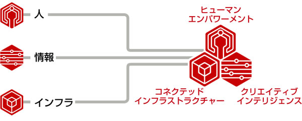 ヒューマンセントリック・イノベーション