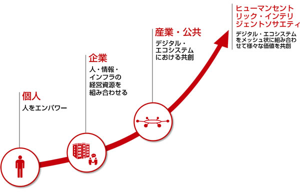 成長のロードマップ