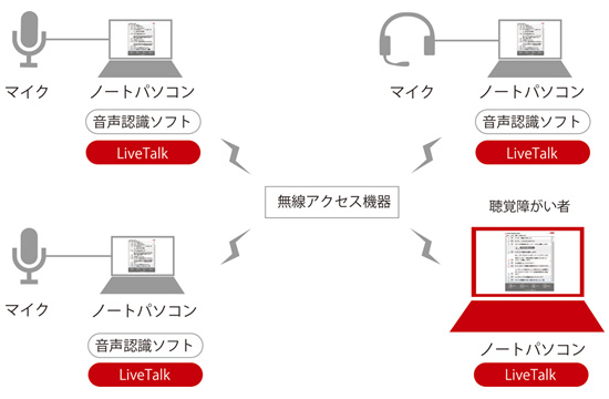 図2 無線LAN通信による発話のリアルタイム表示