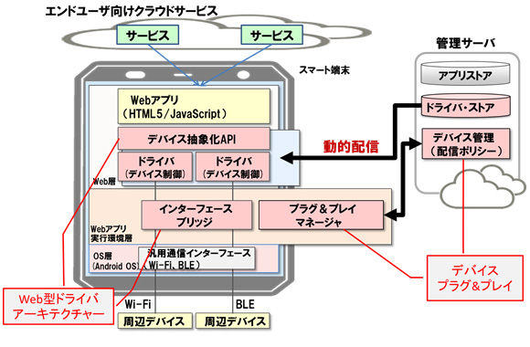図1 スマート端末と周辺デバイスを動的に繋げる技術