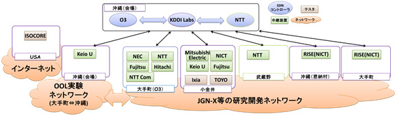 図1 トランスポートネットワーク構成