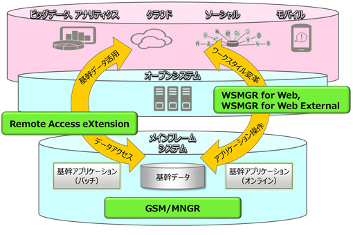 最新プラットフォームとの連携イメージ