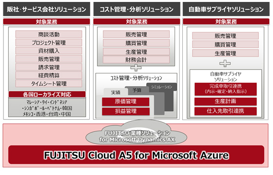 図1.「FUJITSU 業種ソリューション for Microsoft Dynamics AX」概念図