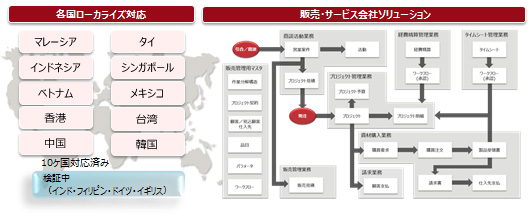 図2.「販社・サービス会社ソリューション」機能概要