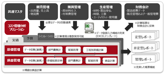 図3.「コスト管理・分析ソリューション」機能概要