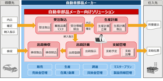 図4.「自動車サプライヤソリューション」機能概要