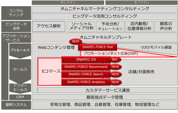 図1.「デジタルマーケティングソリューション」商品体系