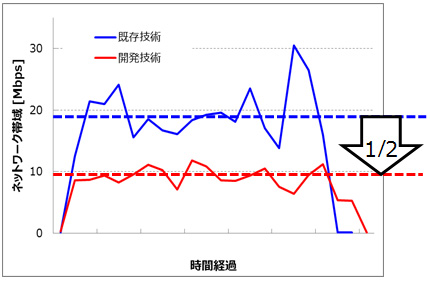 図4 利用ネットワーク帯域