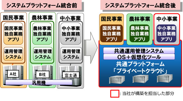 統合のイメージ
