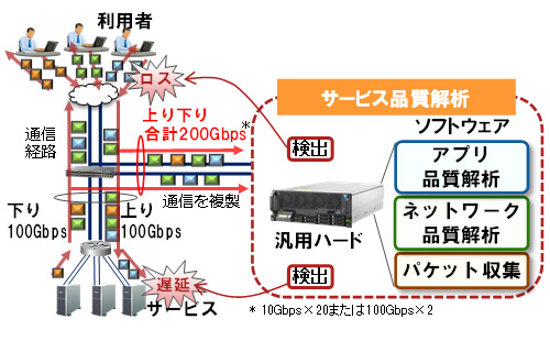 図1 200Gbpsサービス品質解析の構成