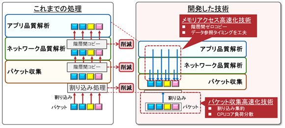 図2 パケット収集高速化技術、メモリアクセス高速化技術