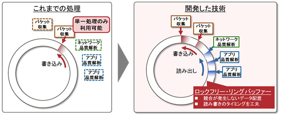 図3 複数CPUコアを効果的に利用する並列化技術