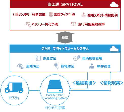 図.GMSプラットフォームシステムとSPATIOWL連携イメージ