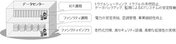 データセンターに必要な3つの要素