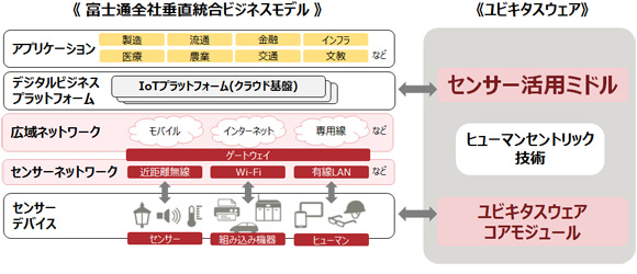 「ユビキタスウェア」の概要図