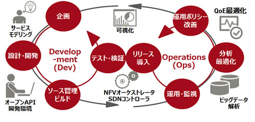 図1 「ネットワークDevOpsソリューション」が想定するライフサイクル