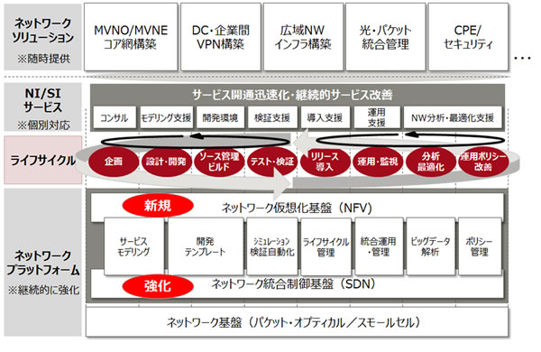 図2 「ネットワークDevOpsソリューション」体系図