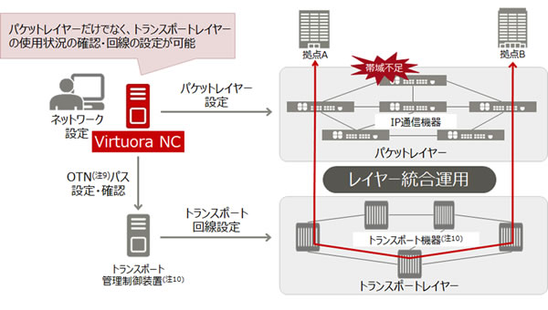 図4 マルチレイヤー環境における運用業務の効率化